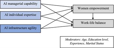 The impact of artificial intelligence on women’s empowerment, and work-life balance in Saudi educational institutions